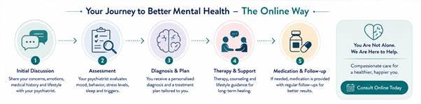 Online mental health treatment journey